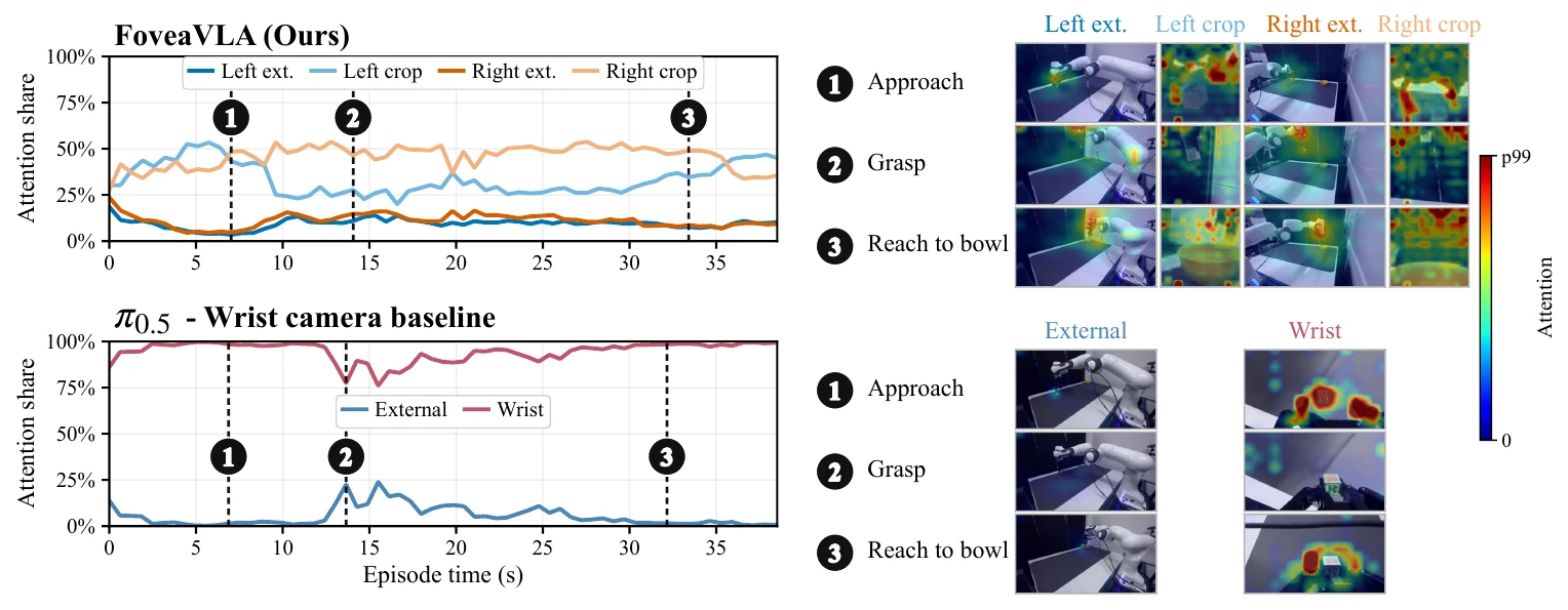 Attention share over time: FoveaVLA splits attention among left/right external views and crops; the wrist-camera baseline attends almost only to the wrist view. Attention maps at approach, grasp and reach-to-bowl keyframes.