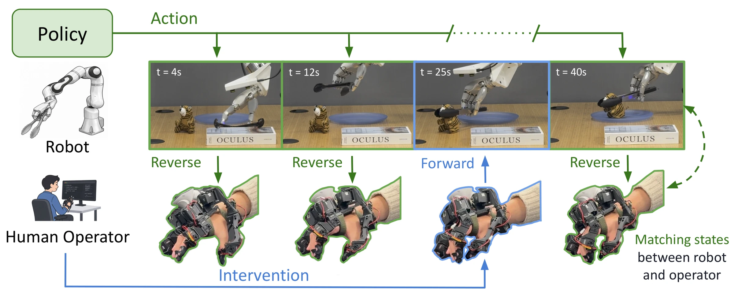 Reverse teleoperation during a tong-use rollout: while the policy acts, DITTO-X drives the operator's hand to match the robot (reverse); the operator intervenes at t = 25 s (forward) and hands back, and the states stay matched throughout.