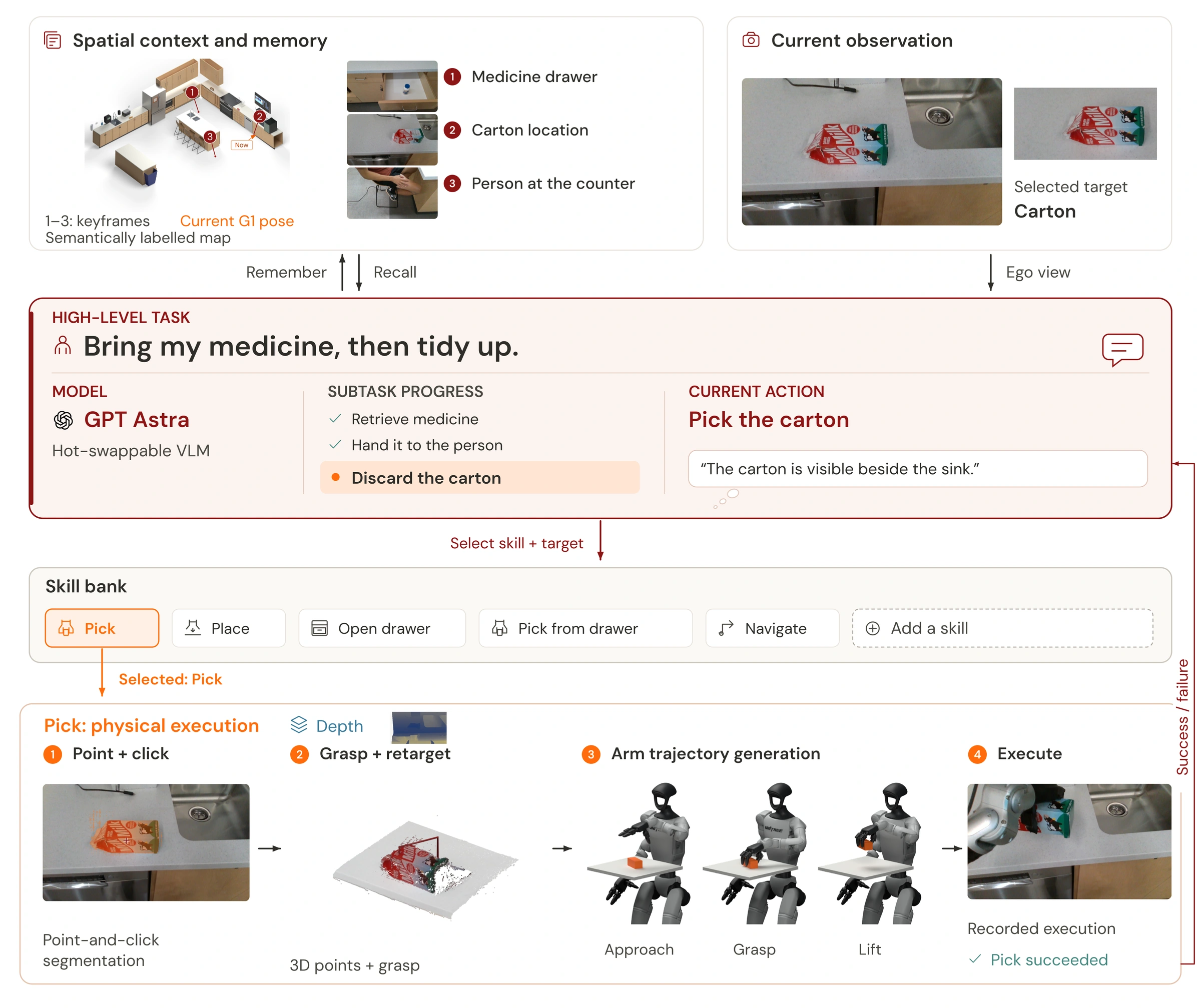 A central task panel separates the high-level instruction, hot-swappable VLM with Astra identified as the recorded model, subtask progress and current Pick action. Simulation context and current RGB support the decision. An extensible skill bank leads to physical execution.