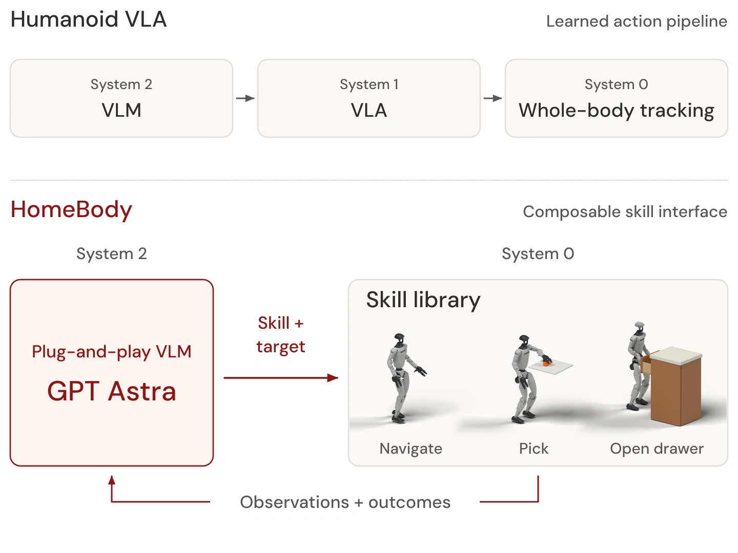 A System 2 VLM feeds a System 1 VLA, which feeds a System 0 whole-body tracking policy. HomeBody instead connects a replaceable VLM to navigation, picking and drawer-opening skills, with observations and outcomes returned to the model.