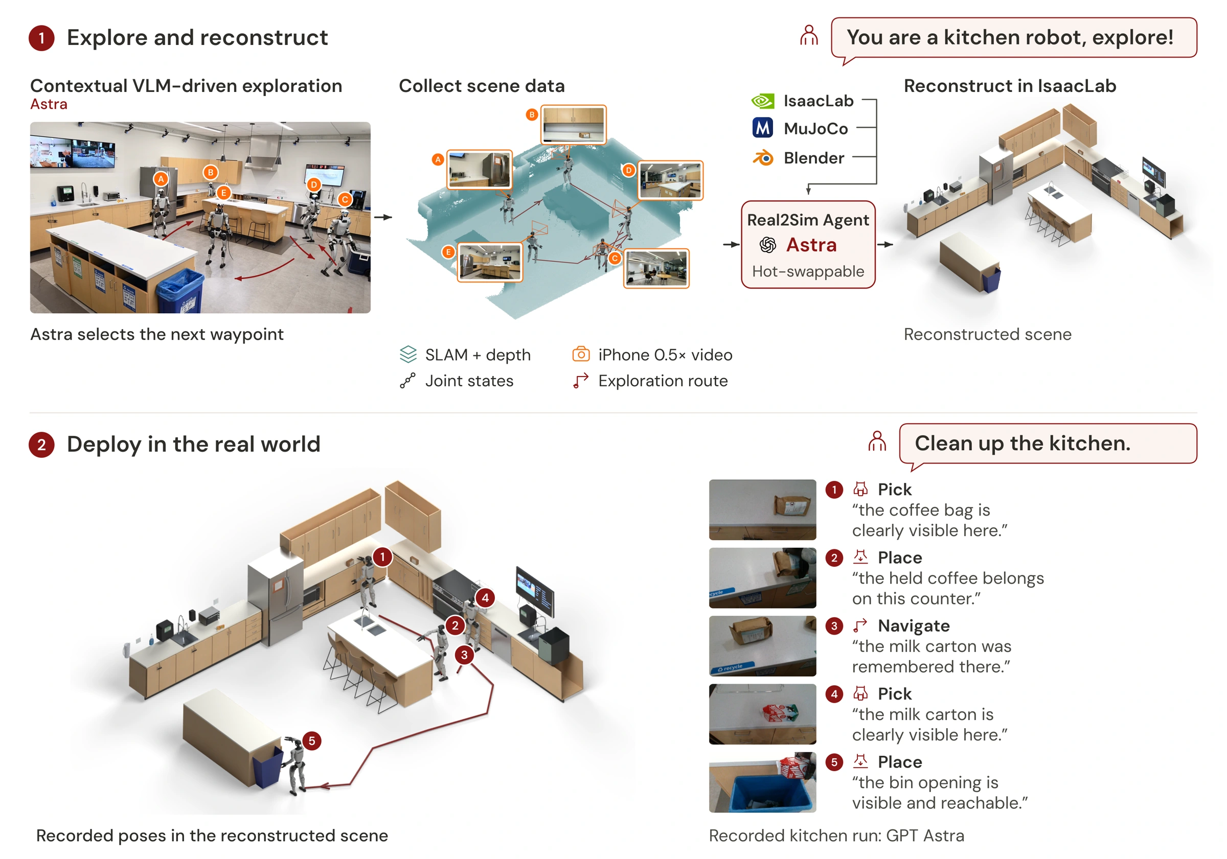 Exploration, spatial data and reconstruction shown from a shared room view, followed by five kitchen actions with recorded observations and decision phrases.