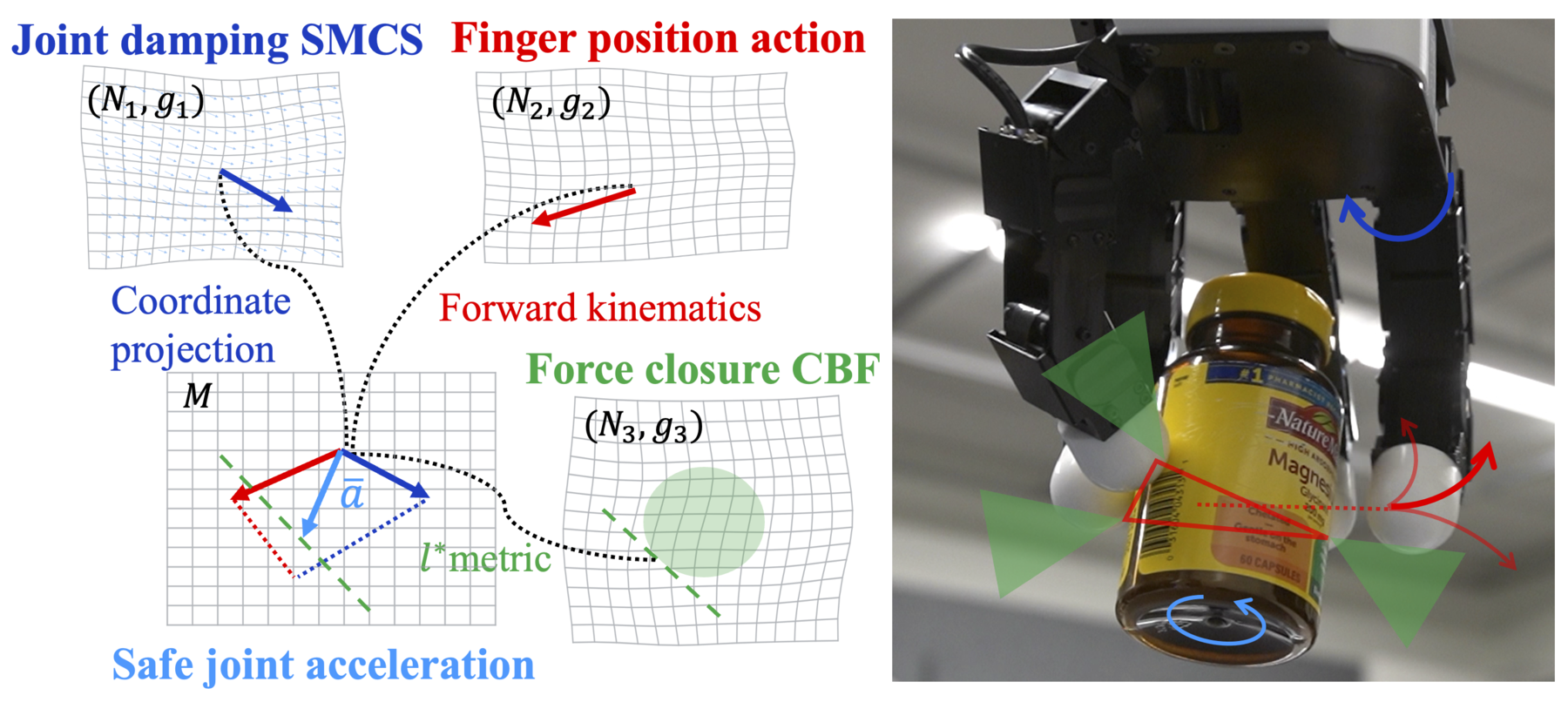 Overview of SafePBDS: tasks on heterogeneous manifolds are pulled back to the configuration manifold and composed into a safe acceleration via QPs.