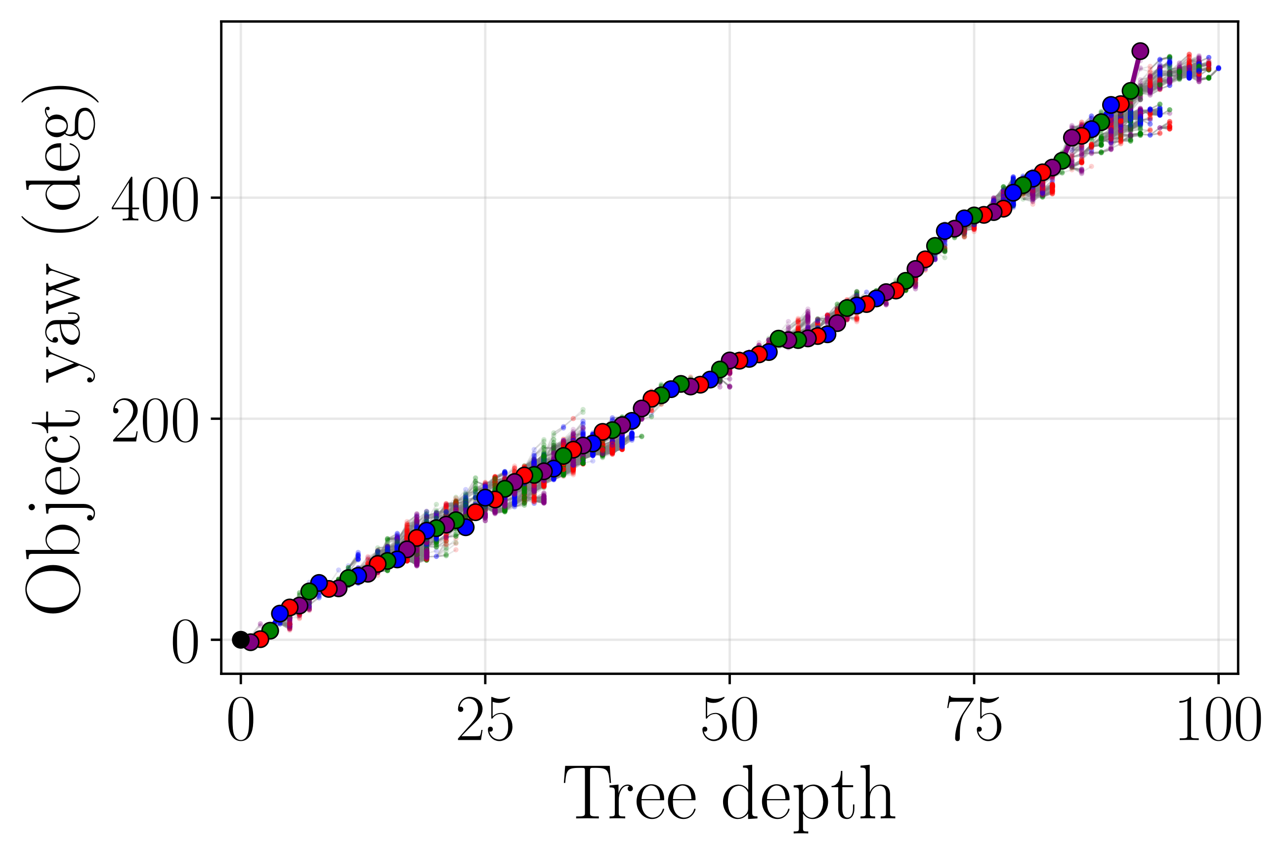 Offline finger-gaiting search tree for counterclockwise rotation.