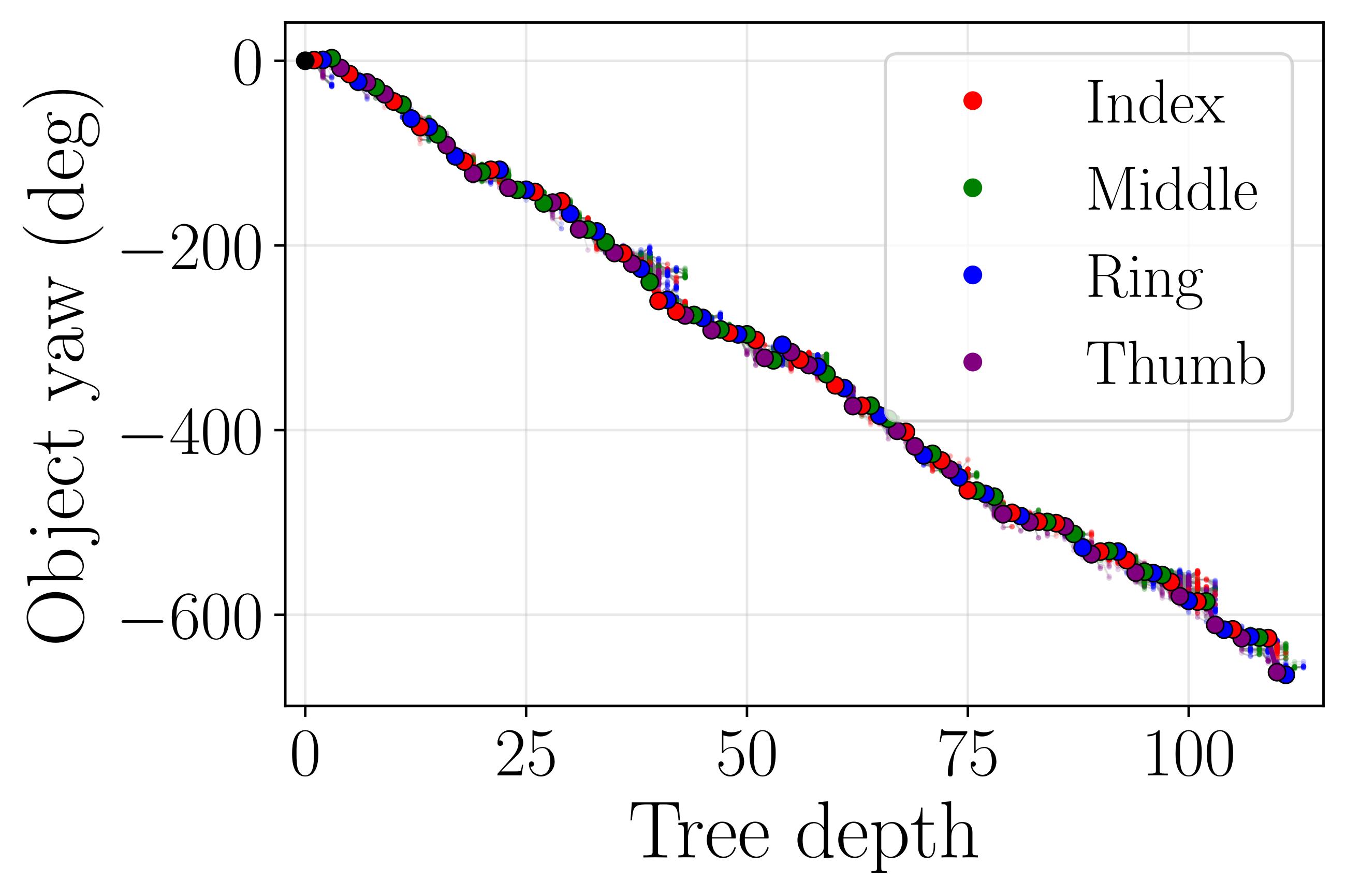 Offline finger-gaiting search tree for clockwise rotation.